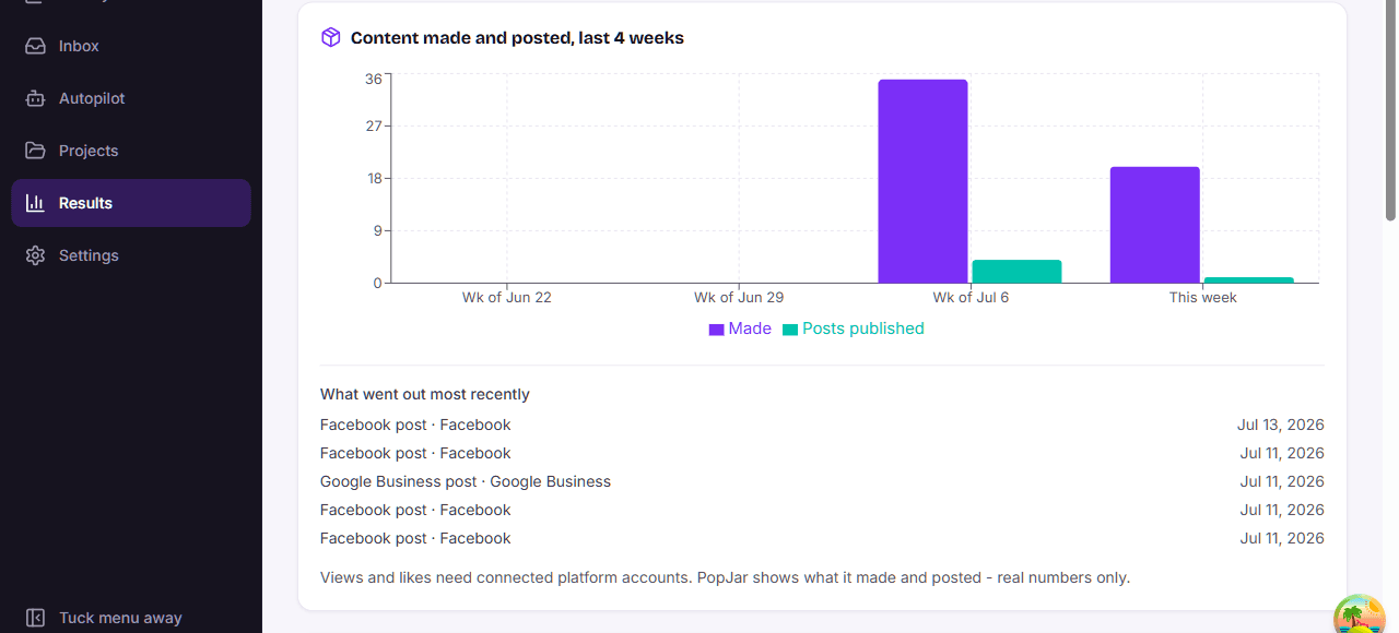 The PopJar results screen for a sample roofing company: a chart of content made and posted over the last four weeks and a list of what went out most recently, with a note that PopJar shows real numbers only